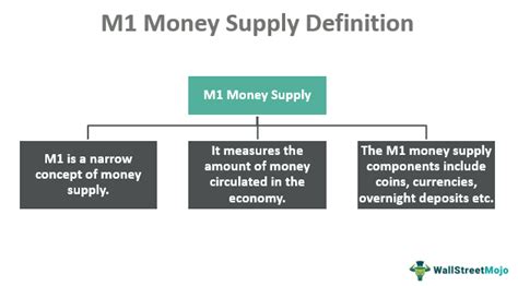 what is m1 money supply